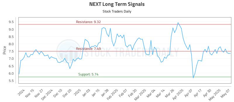 NEXT Long Term Analysis for May 7 2025 NEXT Long Term Analysis for May 7 2025