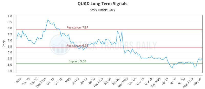 QUAD Long Term Analysis for May 7 2025 QUAD Long Term Analysis for May 7 2025