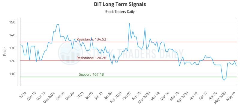 DIT Long Term Analysis for May 7 2025 DIT Long Term Analysis for May 7 2025
