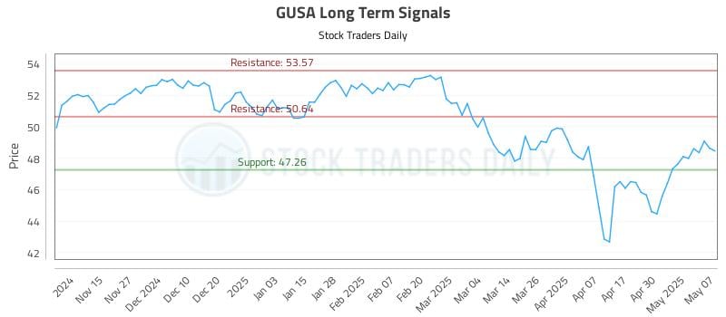 GUSA Long Term Analysis for May 7 2025 GUSA Long Term Analysis for May 7 2025