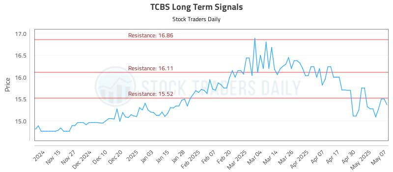 TCBS Long Term Analysis for May 7 2025