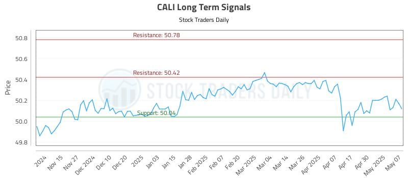 CALI Long Term Analysis for May 7 2025