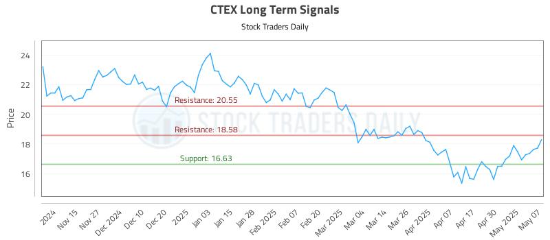 CTEX Long Term Analysis for May 7 2025