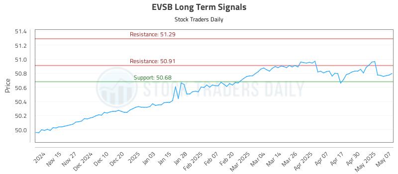 EVSB Long Term Analysis for May 7 2025