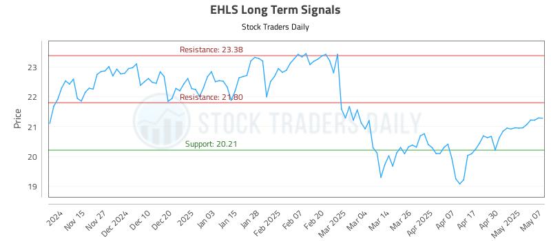 EHLS Long Term Analysis for May 7 2025 EHLS Long Term Analysis for May 7 2025
