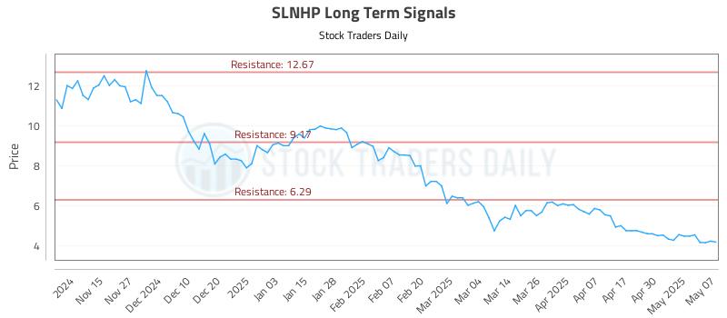 SLNHP Long Term Analysis for May 7 2025 SLNHP Long Term Analysis for May 7 2025