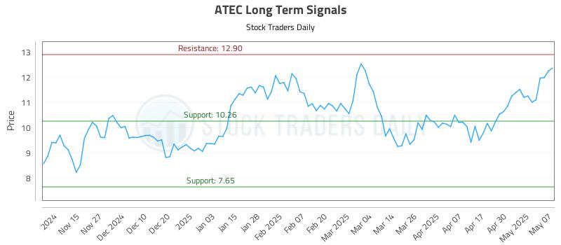 ATEC Long Term Analysis for May 7 2025 ATEC Long Term Analysis for May 7 2025