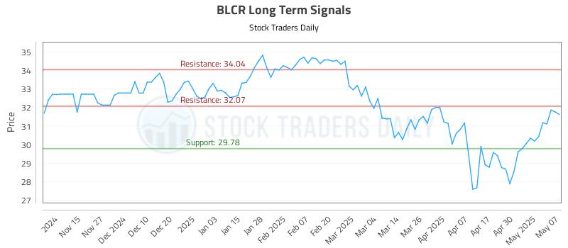 BLCR Long Term Analysis for May 7 2025 BLCR Long Term Analysis for May 7 2025