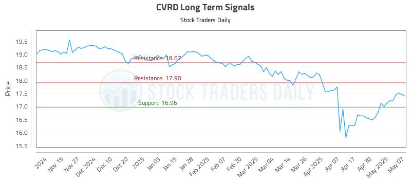 CVRD Long Term Analysis for May 7 2025 CVRD Long Term Analysis for May 7 2025