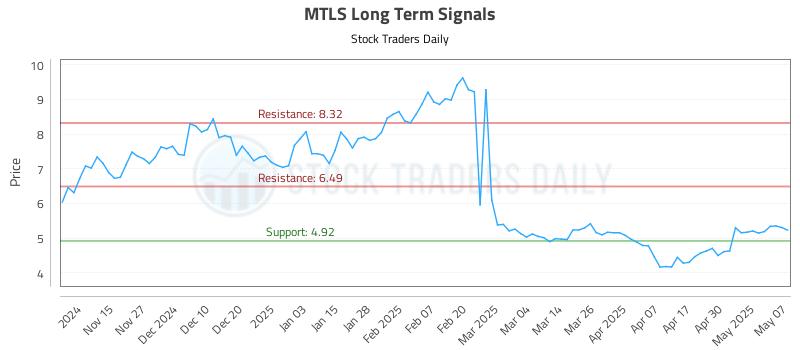 MTLS Long Term Analysis for May 7 2025 MTLS Long Term Analysis for May 7 2025
