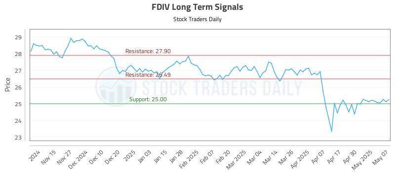 FDIV Long Term Analysis for May 7 2025 FDIV Long Term Analysis for May 7 2025