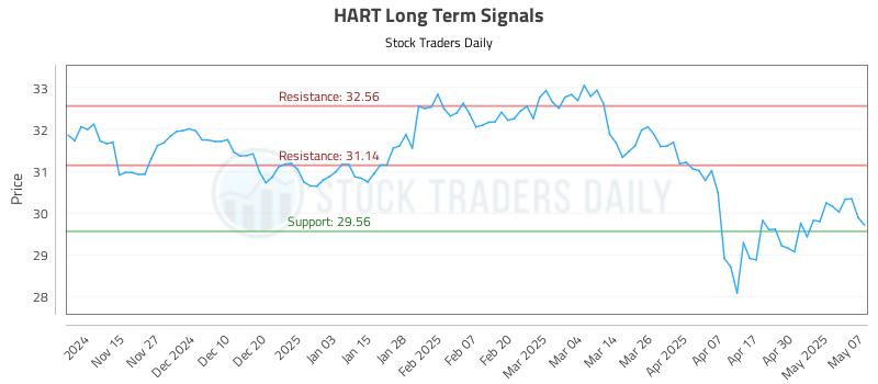 HART Long Term Analysis for May 7 2025