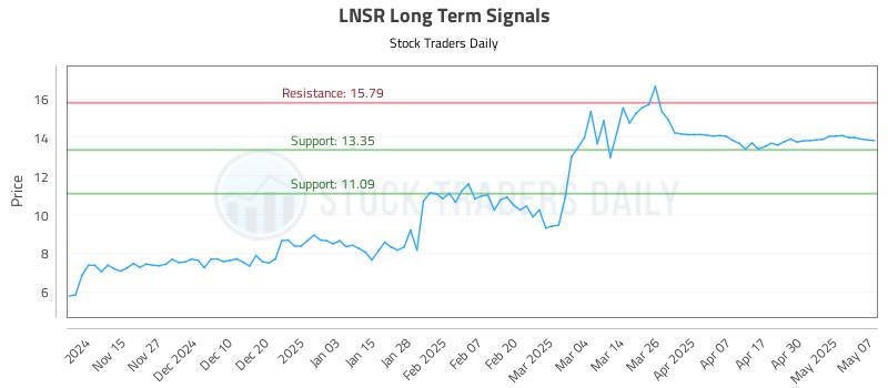 LNSR Long Term Analysis for May 7 2025 LNSR Long Term Analysis for May 7 2025