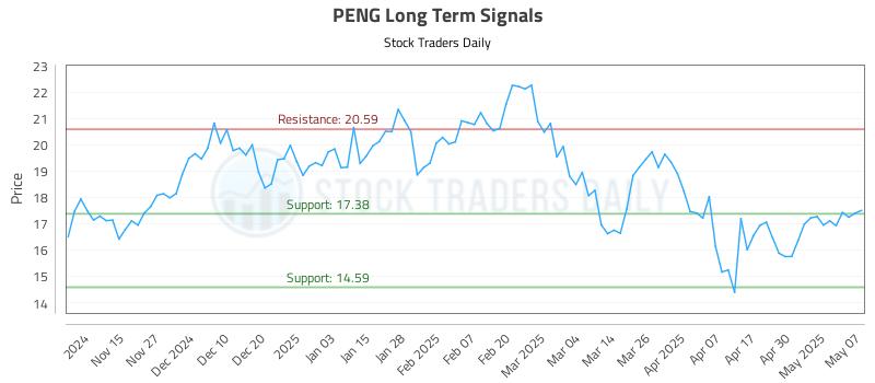 PENG Long Term Analysis for May 7 2025 PENG Long Term Analysis for May 7 2025