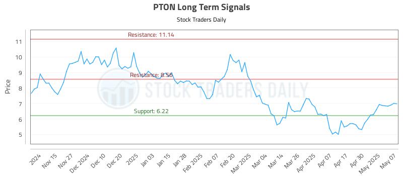 PTON Long Term Analysis for May 7 2025 PTON Long Term Analysis for May 7 2025