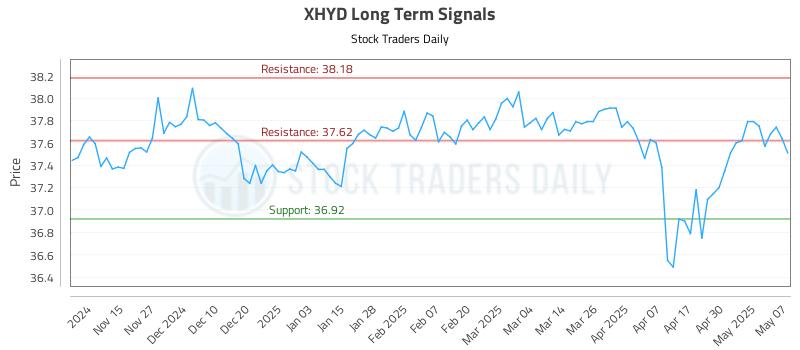 XHYD Long Term Analysis for May 7 2025 XHYD Long Term Analysis for May 7 2025