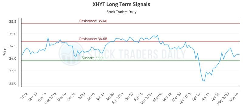 XHYT Long Term Analysis for May 7 2025 XHYT Long Term Analysis for May 7 2025
