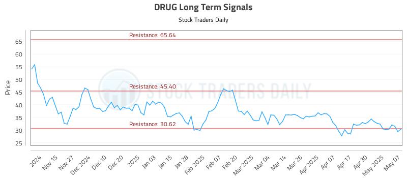 DRUG Long Term Analysis for May 7 2025 DRUG Long Term Analysis for May 7 2025
