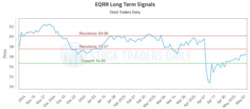 EQRR Long Term Analysis for May 7 2025