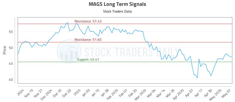 MAGS Long Term Analysis for May 7 2025