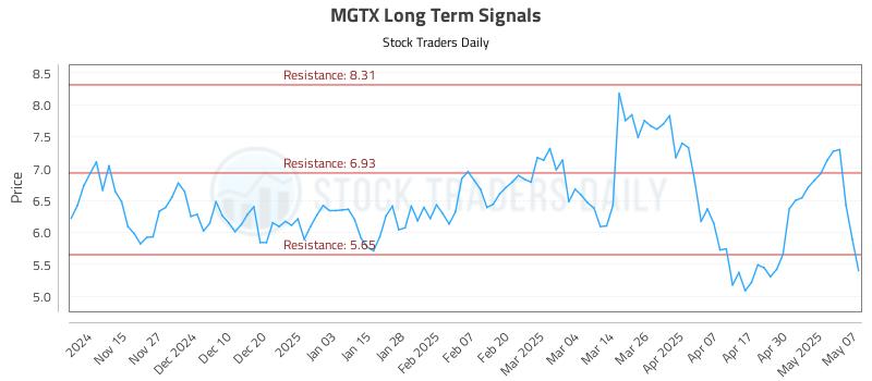 MGTX Long Term Analysis for May 7 2025 MGTX Long Term Analysis for May 7 2025