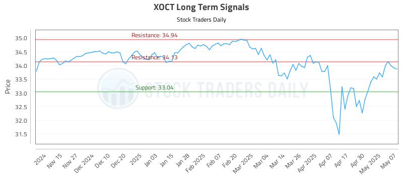 XOCT Long Term Analysis for May 7 2025