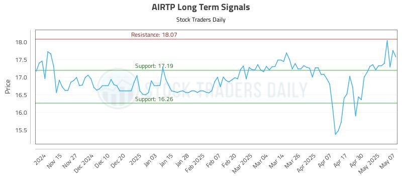 AIRTP Long Term Analysis for May 7 2025 AIRTP Long Term Analysis for May 7 2025