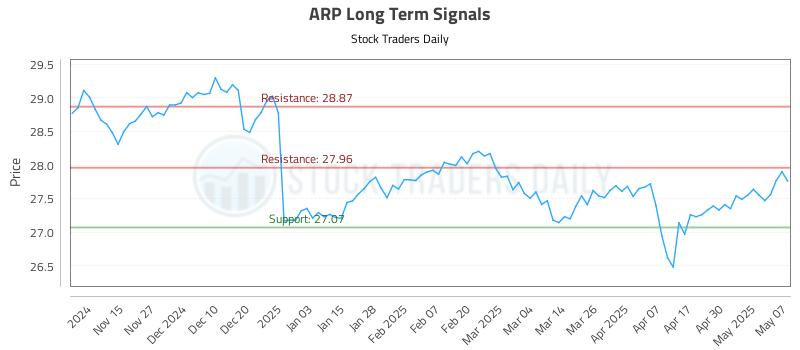 ARP Long Term Analysis for May 7 2025 ARP Long Term Analysis for May 7 2025