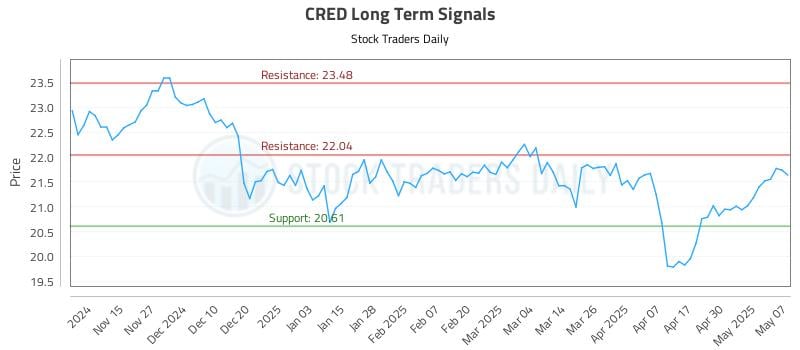 CRED Long Term Analysis for May 7 2025 CRED Long Term Analysis for May 7 2025