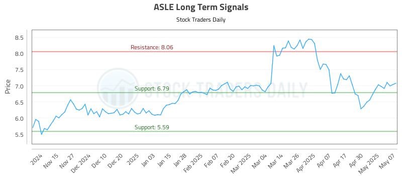 ASLE Long Term Analysis for May 7 2025 ASLE Long Term Analysis for May 7 2025