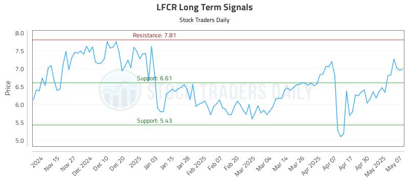 LFCR Long Term Analysis for May 7 2025 LFCR Long Term Analysis for May 7 2025