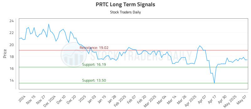 PRTC Long Term Analysis for May 7 2025 PRTC Long Term Analysis for May 7 2025