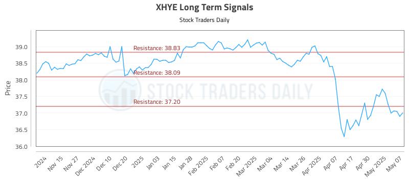 XHYE Long Term Analysis for May 7 2025 XHYE Long Term Analysis for May 7 2025