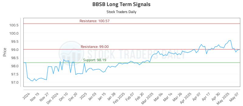 BBSB Long Term Analysis for May 7 2025 BBSB Long Term Analysis for May 7 2025