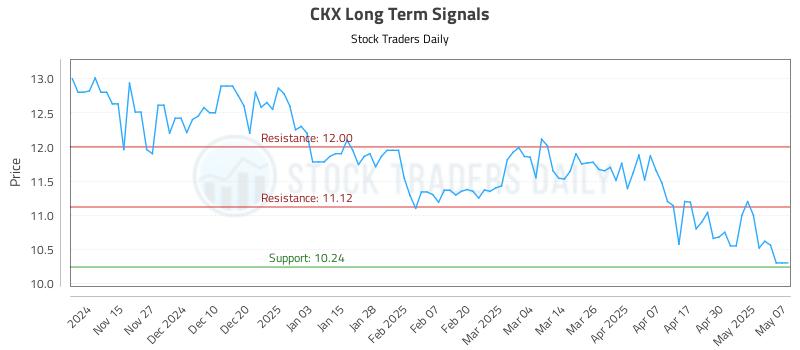 CKX Long Term Analysis for May 7 2025