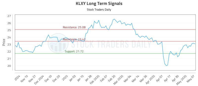 KLXY Long Term Analysis for May 7 2025 KLXY Long Term Analysis for May 7 2025