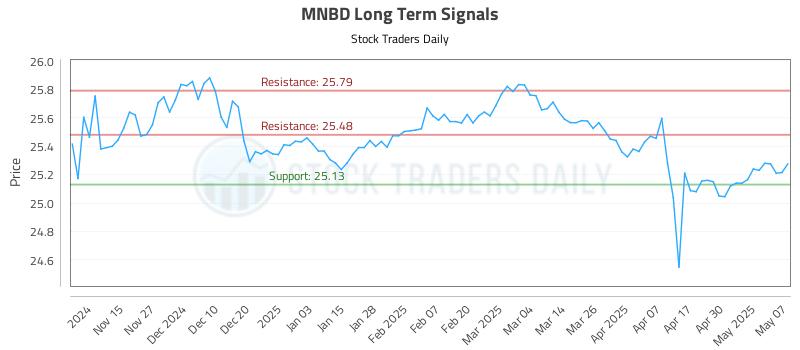 MNBD Long Term Analysis for May 7 2025 MNBD Long Term Analysis for May 7 2025