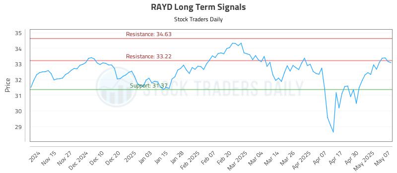 RAYD Long Term Analysis for May 7 2025 RAYD Long Term Analysis for May 7 2025