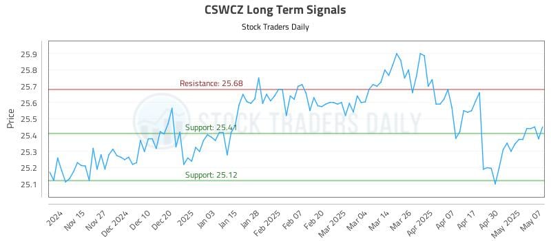 CSWCZ Long Term Analysis for May 7 2025 CSWCZ Long Term Analysis for May 7 2025