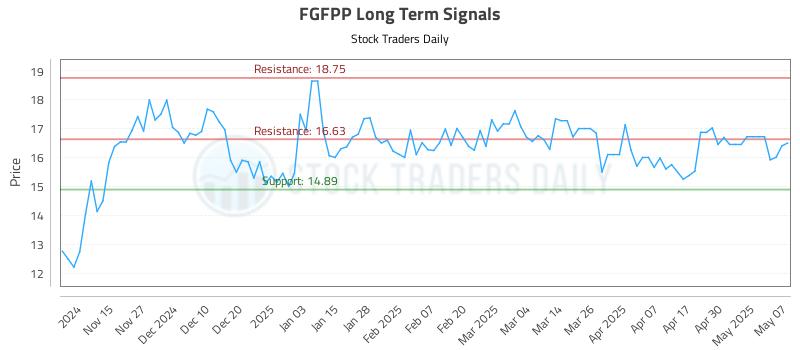 FGFPP Long Term Analysis for May 7 2025 FGFPP Long Term Analysis for May 7 2025