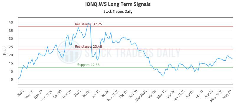 IONQ.WS Long Term Analysis for May 7 2025 IONQ.WS Long Term Analysis for May 7 2025