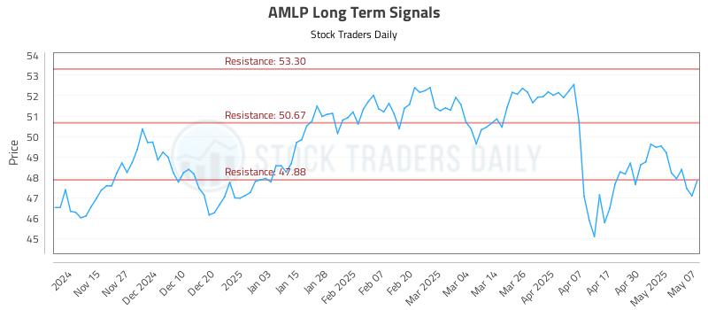 AMLP Long Term Analysis for May 7 2025