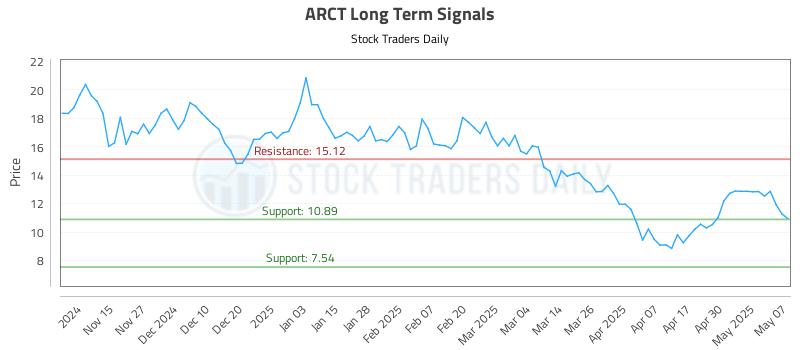 ARCT Long Term Analysis for May 7 2025