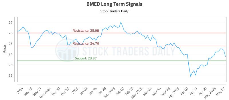 BMED Long Term Analysis for May 7 2025