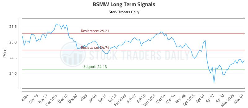 BSMW Long Term Analysis for May 7 2025