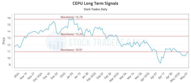 CEPU Long Term Analysis for May 7 2025 CEPU Long Term Analysis for May 7 2025