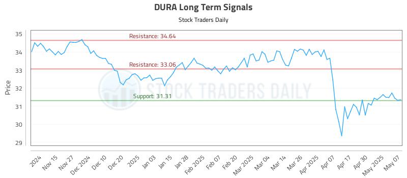 DURA Long Term Analysis for May 7 2025 DURA Long Term Analysis for May 7 2025