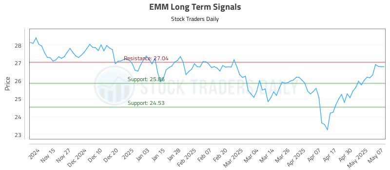 EMM Long Term Analysis for May 7 2025 EMM Long Term Analysis for May 7 2025