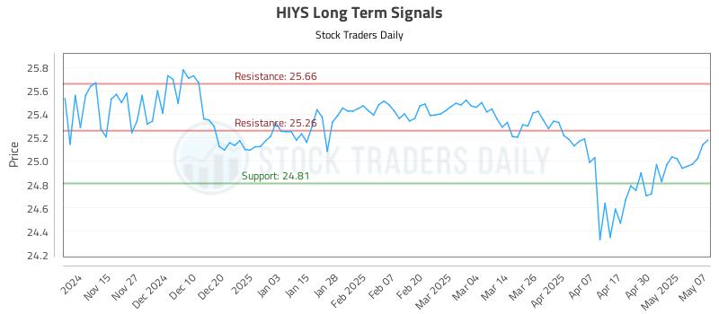 HIYS Long Term Analysis for May 7 2025 HIYS Long Term Analysis for May 7 2025