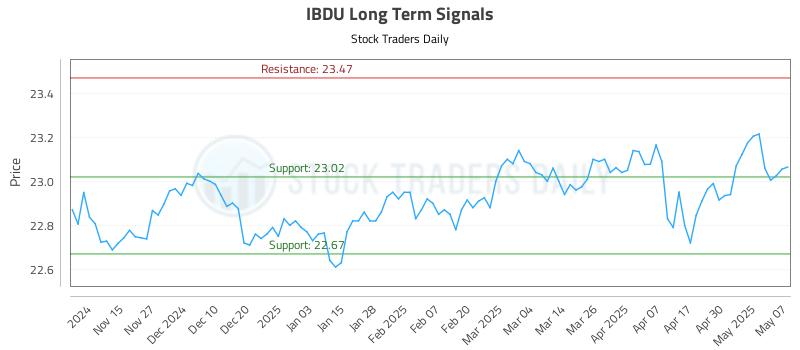 IBDU Long Term Analysis for May 7 2025 IBDU Long Term Analysis for May 7 2025
